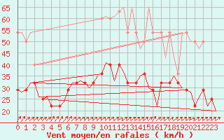 Courbe de la force du vent pour Muenster / Osnabrueck