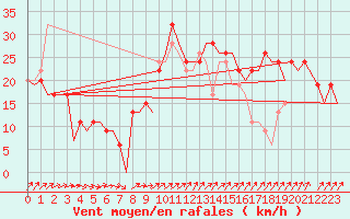 Courbe de la force du vent pour Ibiza (Esp)