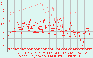 Courbe de la force du vent pour Vlissingen