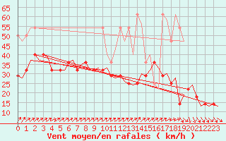 Courbe de la force du vent pour Amsterdam Airport Schiphol