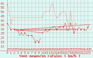Courbe de la force du vent pour Rotterdam Airport Zestienhoven