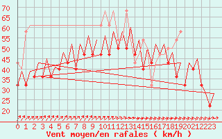 Courbe de la force du vent pour Platform Awg-1 Sea