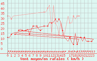 Courbe de la force du vent pour Muenster / Osnabrueck