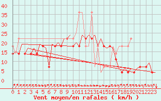 Courbe de la force du vent pour Lodz