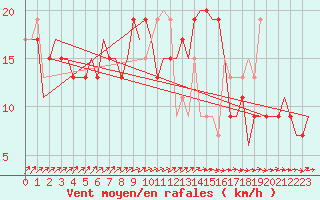 Courbe de la force du vent pour Valladolid / Villanubla