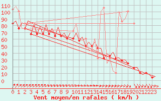 Courbe de la force du vent pour Euro Platform