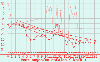 Courbe de la force du vent pour Volkel