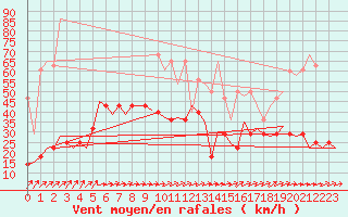 Courbe de la force du vent pour Saarbruecken / Ensheim