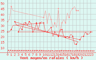 Courbe de la force du vent pour Marham