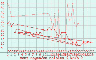 Courbe de la force du vent pour Groningen Airport Eelde