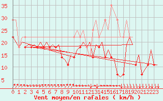 Courbe de la force du vent pour Platform P11-b Sea