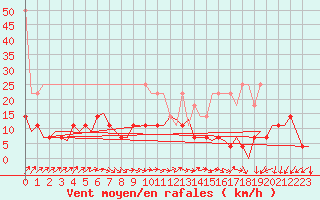 Courbe de la force du vent pour Augsburg