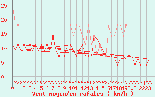 Courbe de la force du vent pour Eindhoven (PB)