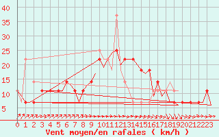 Courbe de la force du vent pour Laupheim