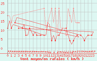 Courbe de la force du vent pour Maastricht / Zuid Limburg (PB)