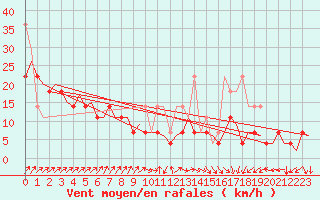 Courbe de la force du vent pour Vlissingen