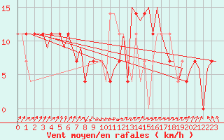 Courbe de la force du vent pour Goteborg / Landvetter