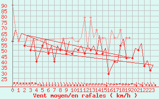 Courbe de la force du vent pour Platform L9-ff-1 Sea