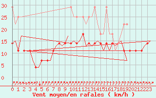 Courbe de la force du vent pour Lappeenranta