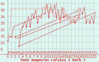 Courbe de la force du vent pour Platform P11-b Sea