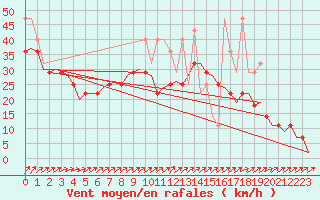 Courbe de la force du vent pour Vlieland