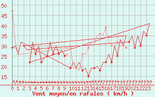 Courbe de la force du vent pour Platform K13-A