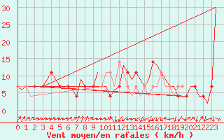 Courbe de la force du vent pour Altenstadt