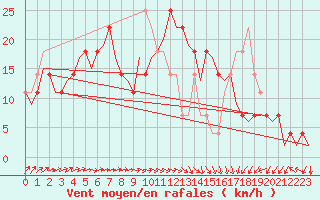 Courbe de la force du vent pour Bueckeburg