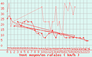 Courbe de la force du vent pour Volkel
