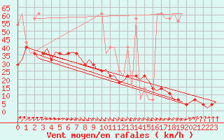 Courbe de la force du vent pour Groningen Airport Eelde