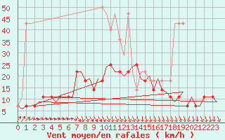 Courbe de la force du vent pour Volkel