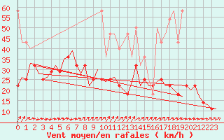 Courbe de la force du vent pour Saarbruecken / Ensheim