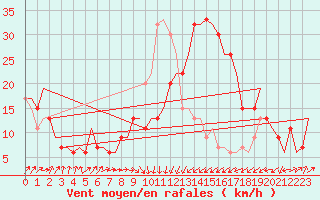 Courbe de la force du vent pour Palermo / Punta Raisi