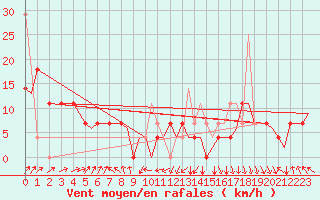 Courbe de la force du vent pour Bergen / Flesland