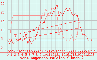 Courbe de la force du vent pour Altenstadt