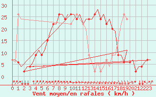 Courbe de la force du vent pour Olbia / Costa Smeralda