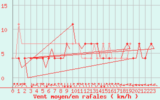 Courbe de la force du vent pour Wittmundhaven