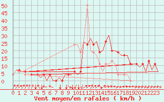 Courbe de la force du vent pour Salamanca / Matacan