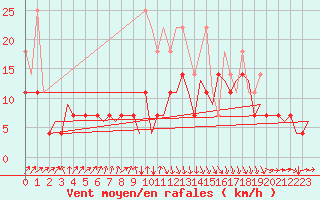 Courbe de la force du vent pour Rotterdam Airport Zestienhoven