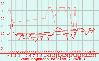 Courbe de la force du vent pour Muenster / Osnabrueck