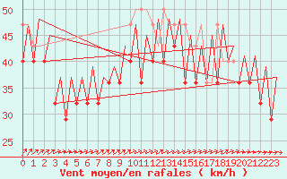 Courbe de la force du vent pour Platform K14-fa-1c Sea