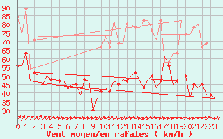 Courbe de la force du vent pour Islay