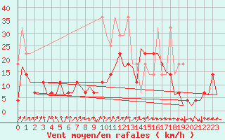 Courbe de la force du vent pour Nuernberg