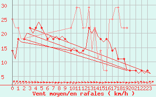 Courbe de la force du vent pour Vlieland