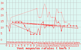 Courbe de la force du vent pour Kuusamo