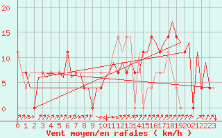 Courbe de la force du vent pour Kiruna Airport