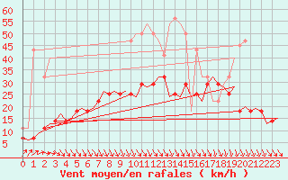 Courbe de la force du vent pour Halli