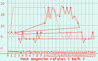 Courbe de la force du vent pour Altenstadt
