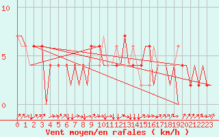 Courbe de la force du vent pour Norwich Weather Centre