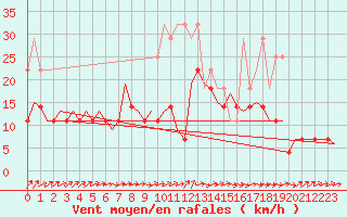 Courbe de la force du vent pour Hahn